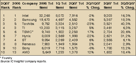 3Q07 Top 10 semiconductor sales leaders (SM)